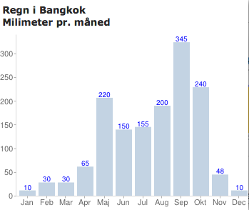 Regn i Bangkok