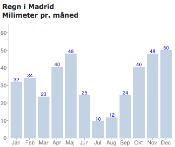Regn i Madrid