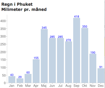 Regn i Phuket