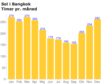 Sol i Bangkok
