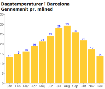 Temperaturer i Barcelona