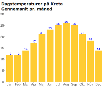 temperaturer-paa-kreta