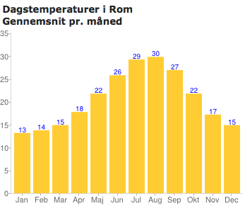 Temperaturer i Rom
